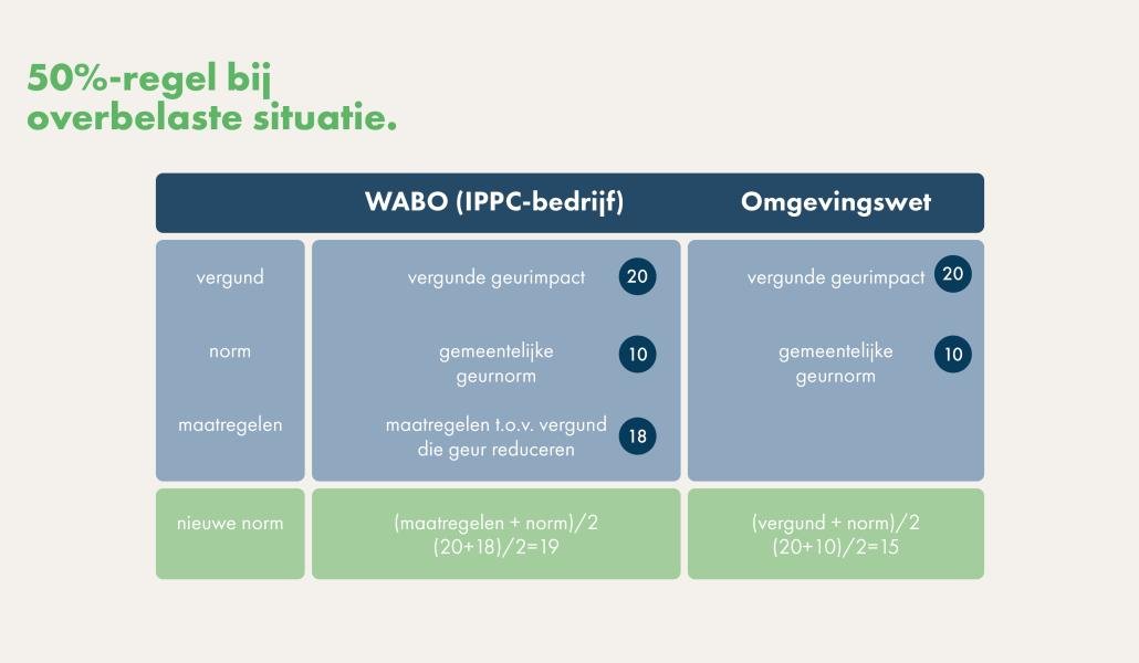 Oude versus nieuwe situatie.